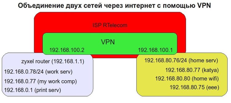 Объединение двух сетей через VPN